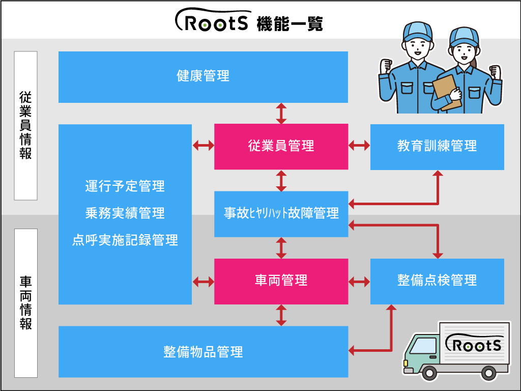 一元管理により業務効率が向上
